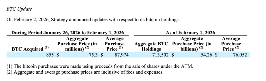 Společnost STRATEGY nakupuje dalších 855 BTC za průměrnou nákupní cenu 87 974 USD.