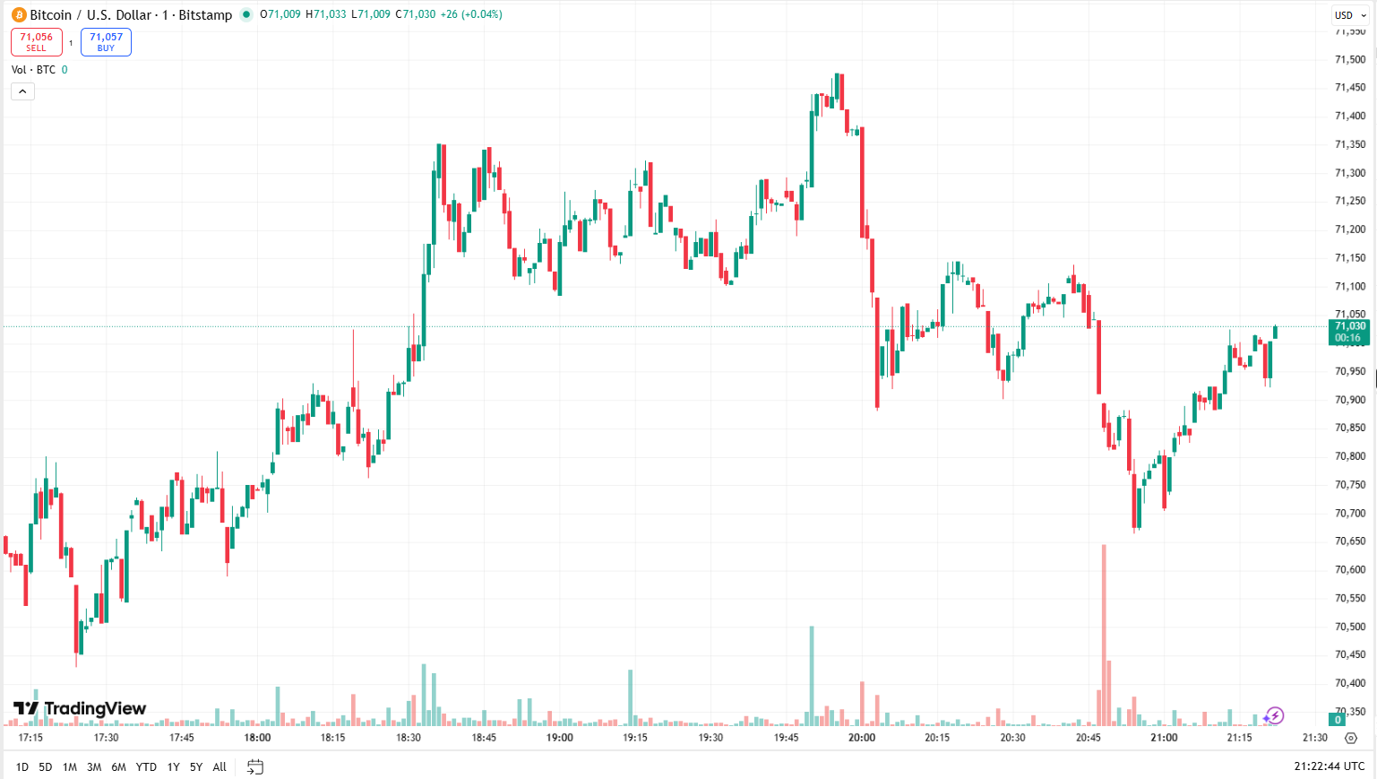 Cenový graf BTC/USD s aktuální cenou v době psaní článku ve výši 71 030 USD.