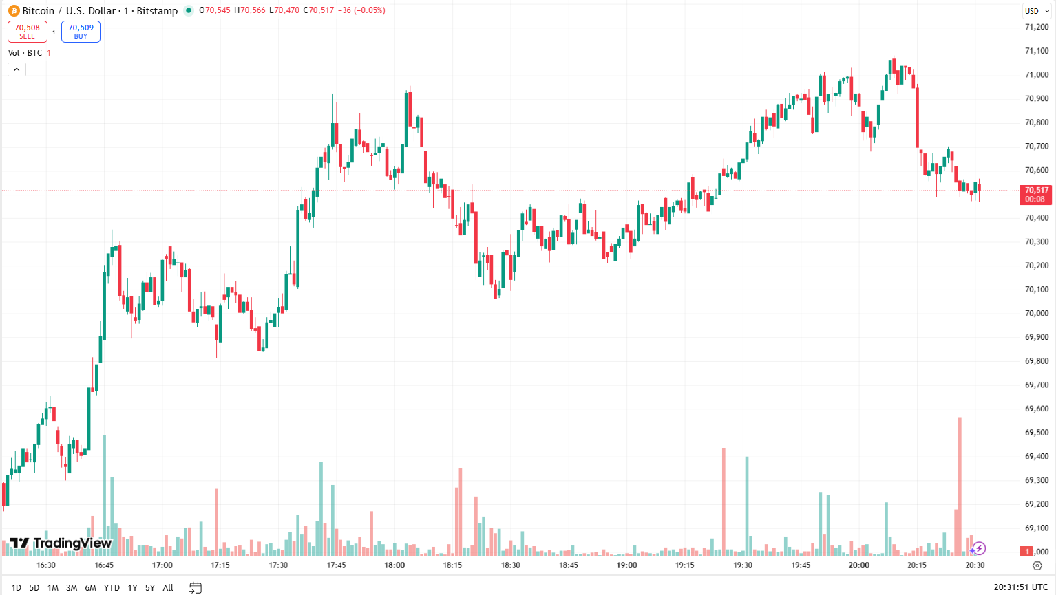 Cenový graf BTC/USD s aktuální cenou v době psaní článku ve výši 70 517 USD.