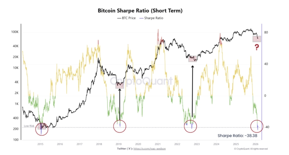 Bitcoin Sharpe Ratio klesá na hodnotu -38,38.