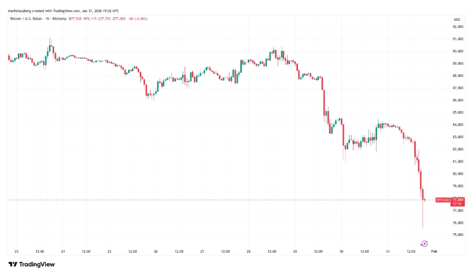 Hodinový graf na BTC/USD s propadem ceny pod hranici 76 000 USD dne 31. ledna.