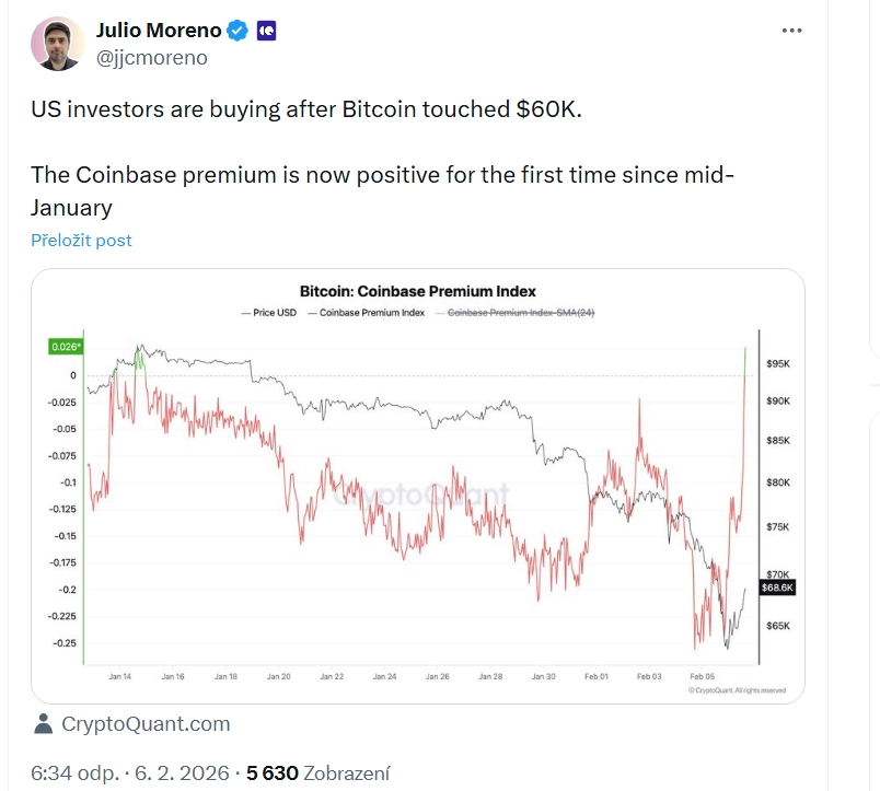 Julio Moreno ve svém příspěvku sděluje sledujícím, že američtí investoři nakupují poté, co Bitcoin dosáhl 60 000 dolarů. Coinbase premium je nyní poprvé od poloviny ledna kladná.