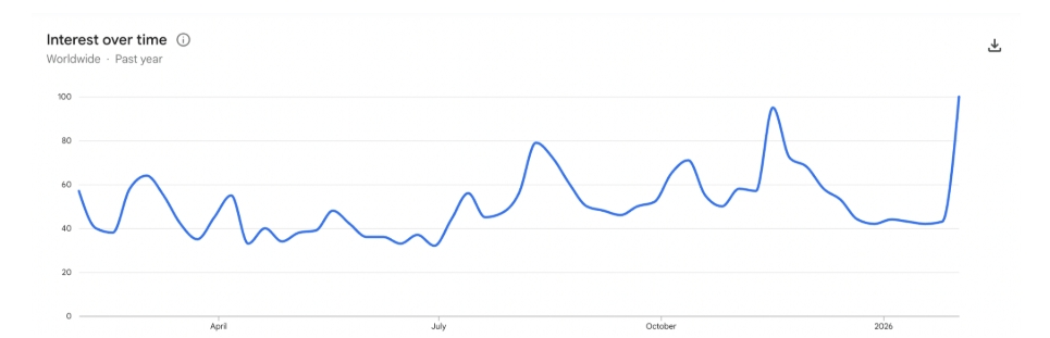 Zájem o termín "Bitcoin" ve vyhledávání Google prudce vzrostl od 1. února. 