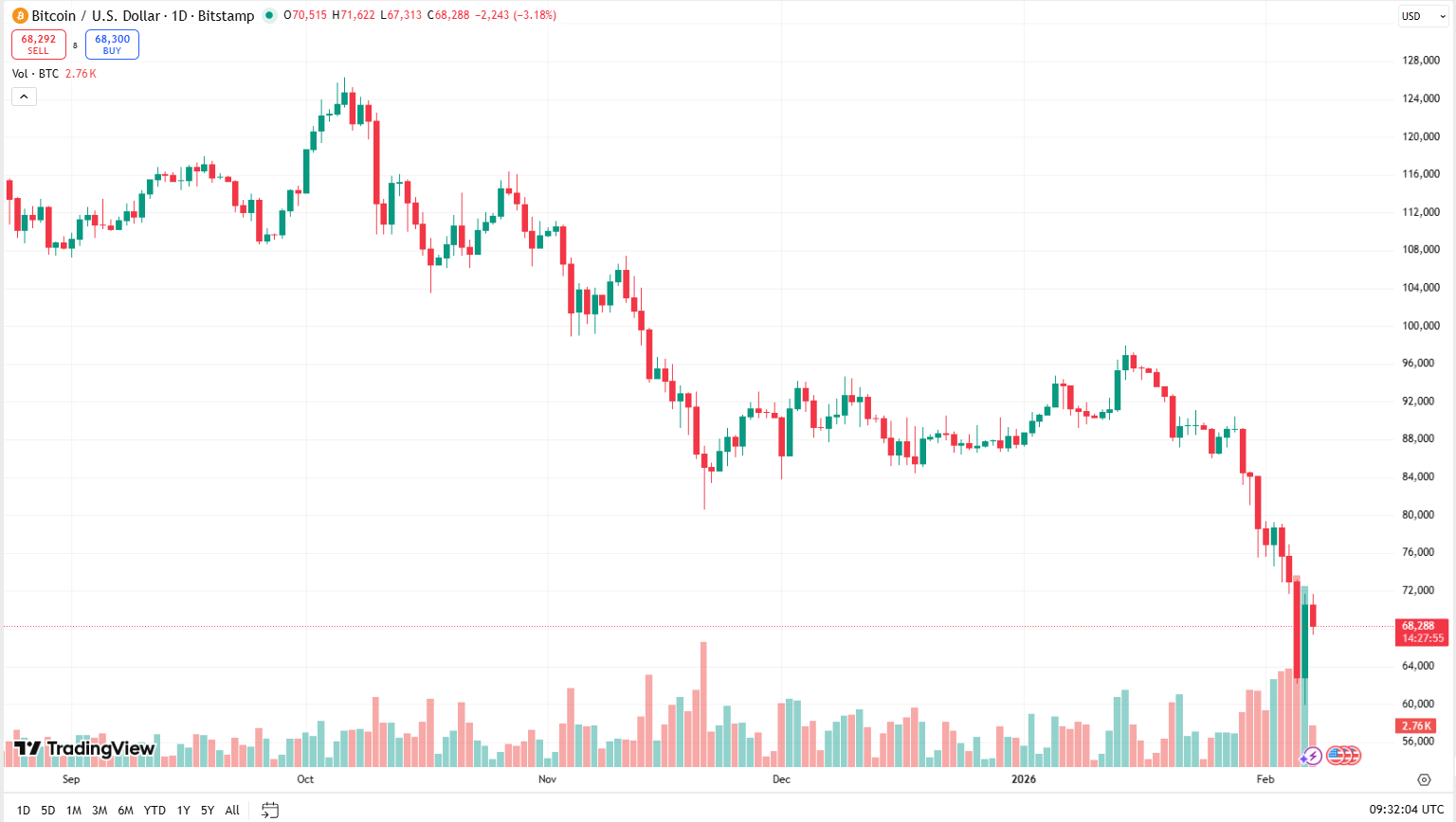 Jednodenní graf BTC/USD s poklesem ceny k hranici 60 000 USD a následným růstem nad 70 000 USD. Aktuální cena v době psaní článku je 68 288 USD.
