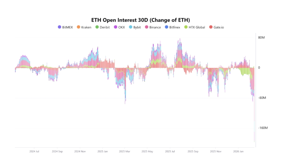 ETH open interest 30-day change znamená změnu otevřeného zájmu (open interest) u Ethereum derivátů za posledních 30 dní.