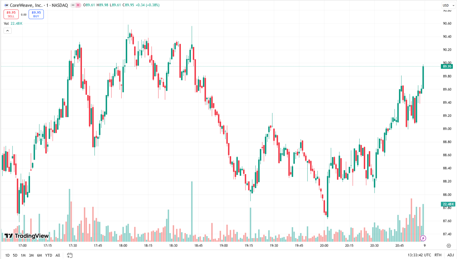 Cenový graf CoreWeave/USD s aktuální cenou ve výši 89,95 USD.