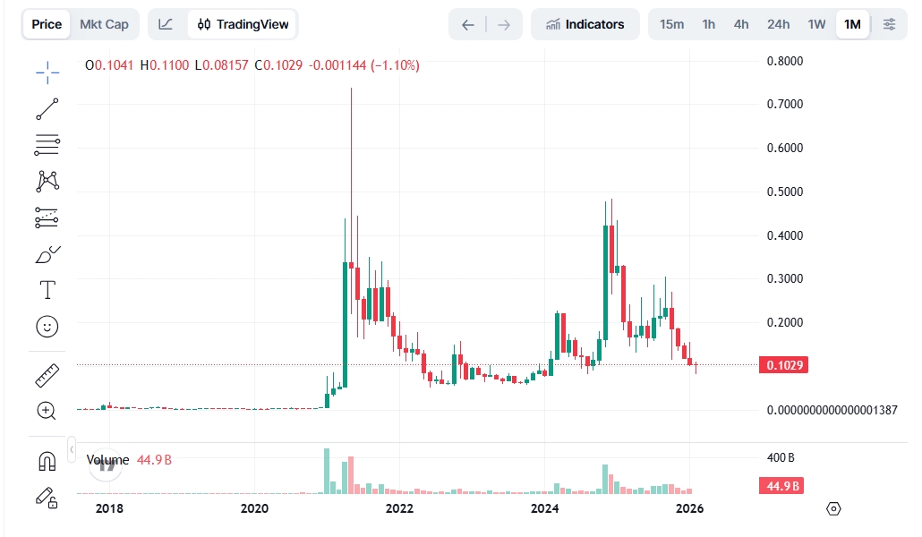 Měsíční graf DOGE/USD s propadem ceny lehce nad 1%.