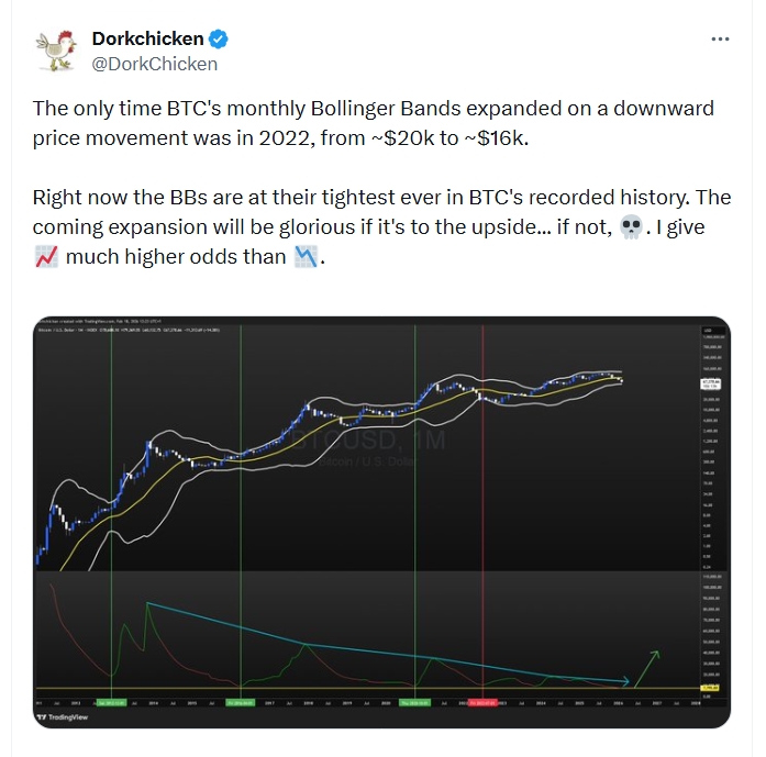 Analytik Dorkchicken uvádí, že Bollingerova pásma jsou na nejužší úrovni v celé zaznamenané historii Bitcoinu. Nadcházející rozšíření bude velkolepé, pokud přijde směrem nahoru. Pokud ne, 💀.
