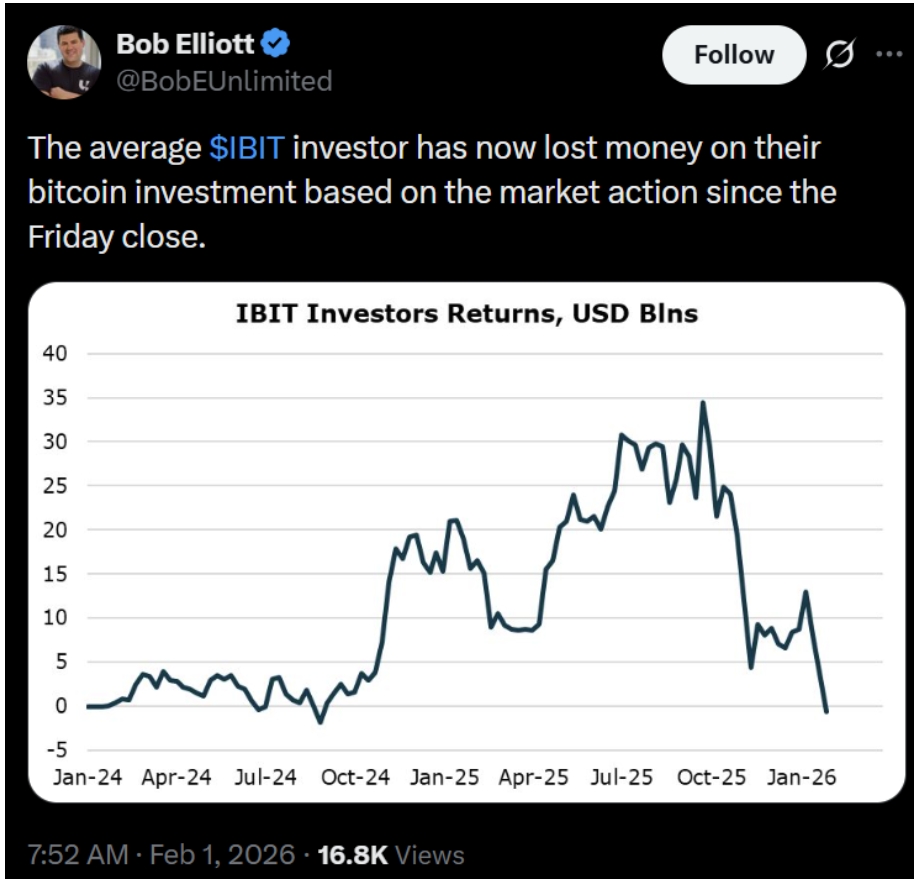 Bob Elliott ve svém příspěvku uvádí, že průměrný investor v $IBIT je nyní ve ztrátě na své bitcoinové investici, a to na základě vývoje trhu od pátečního uzavření.