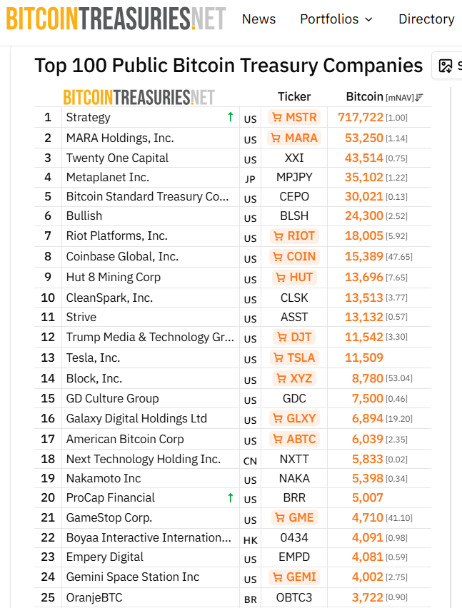 Empery Digital patří mezi 25 největších firemních držitelů Bitcoinu na světě.