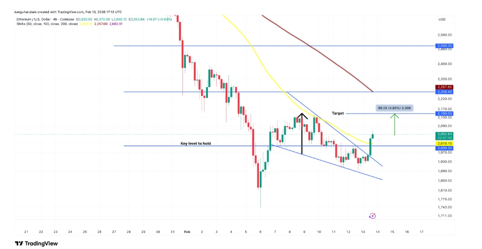 Čtyřhodinový graf ETH/USD s vyznačením technického cíle formace falling wedge kolem 2 150 USD. Další významné úrovně leží na 2 260 USD a následně až na 2 500 USD.