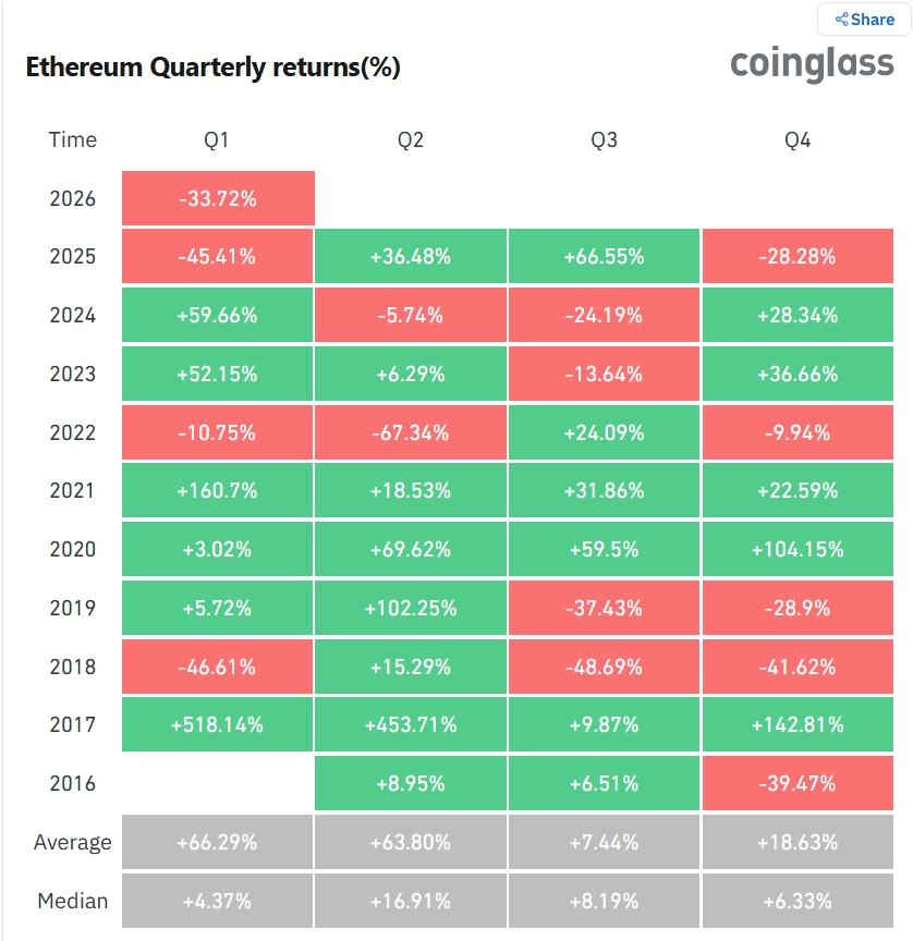 Ethereum zaznamenalo v aktuálním čtvrtletí ztrátu přibližně 34 %.