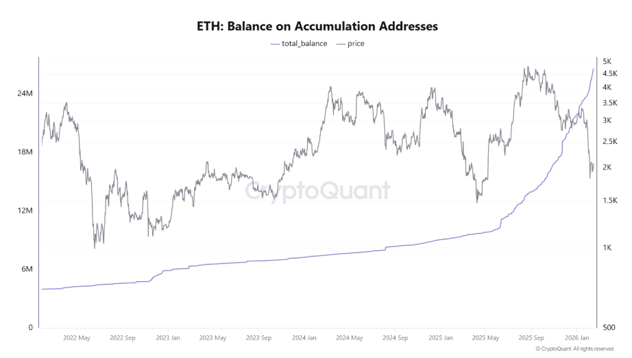 ETH balance on accumulation addresses = jde o metriky, které sledují, kolik etherů drží tzv. akumulační adresy, tedy peněženky, které ETH hlavně nakupují a drží dlouhodobě, místo aby ho prodávaly.