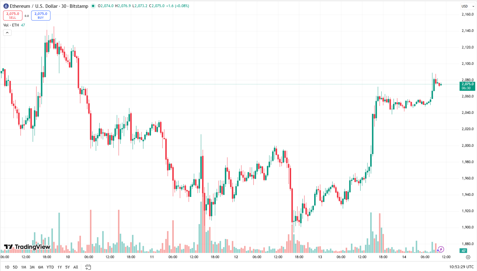 Cenový graf ETH/USD s aktuální cenou v době psaní článku ve výši 2 075 USD.