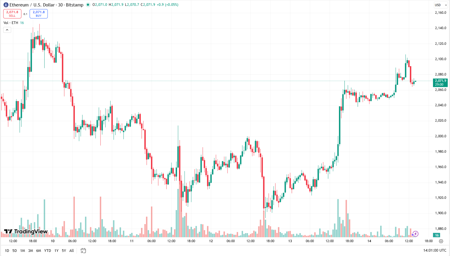 Cenový graf ETH/USD. Ethereum se snaží udržet klíčovou hranici 2 000 USD.