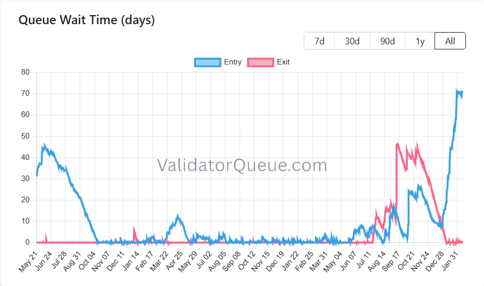 Aktuální čekací doba na staking Etheru je na historickém maximu 71 dní s rekordními 4 miliony ETH ve frontě.