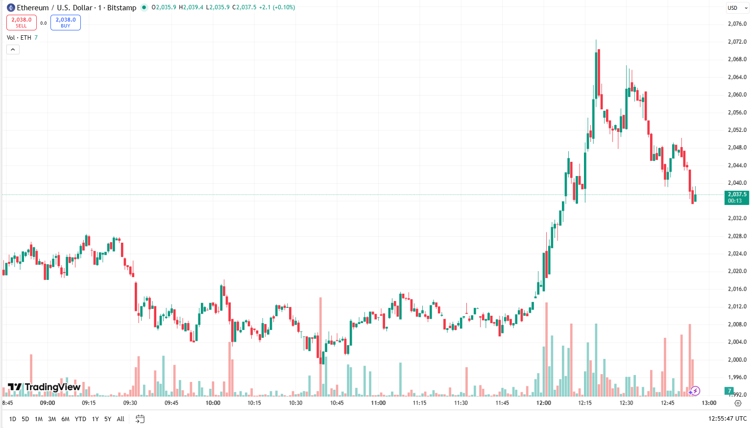 Cenový graf ETH/USD s aktuální cenou v době psaní článku v hodnotě 2 037 USD.