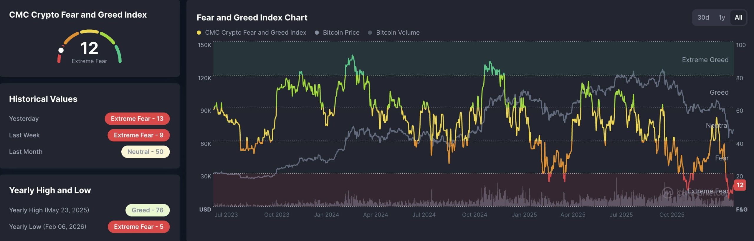 Index Fear & Greed. 
