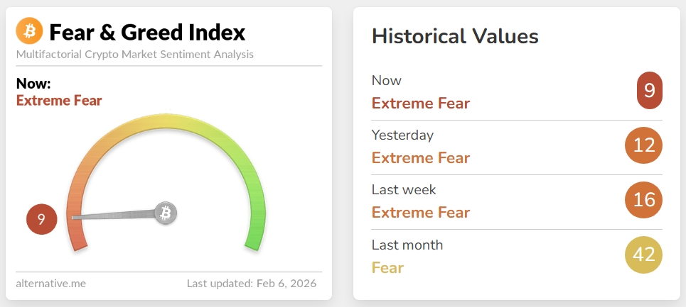Index Crypto Fear & Greed klesá na hodnotu 9, do pásma extrémního strachu.