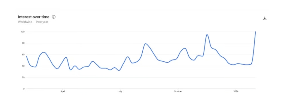 Zájem o termín "Bitcoin" ve vyhledávání Google prudce vzrostl od 1. února.