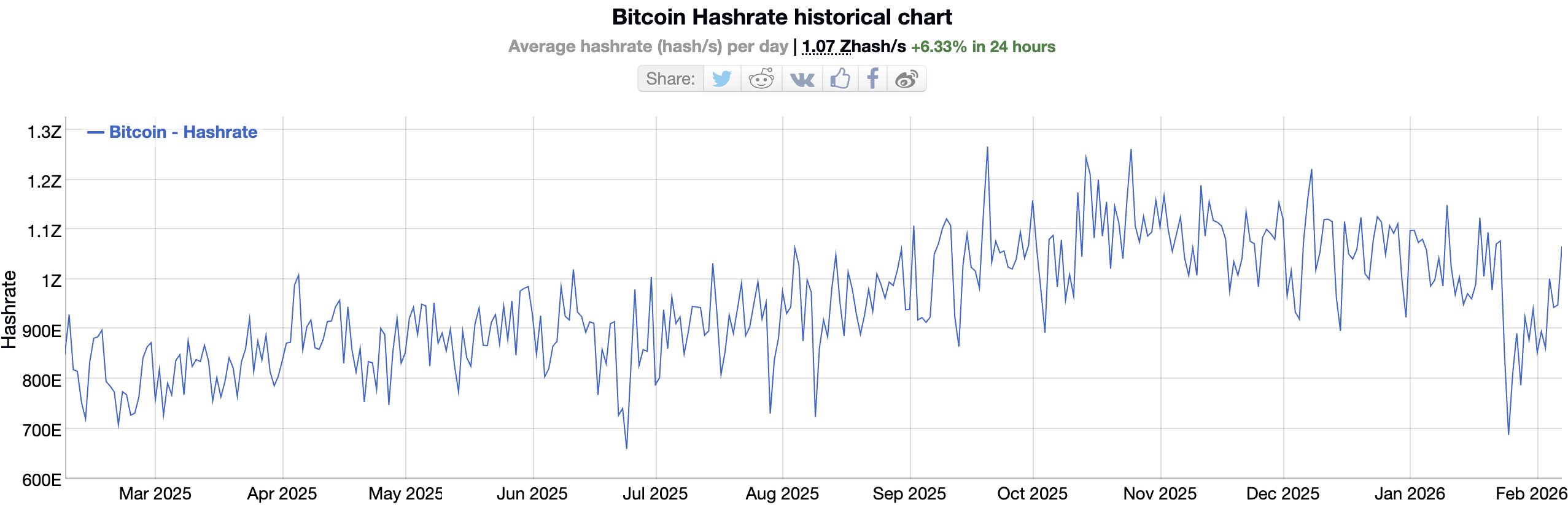 Hash rate bitcoinu za poslední rok.