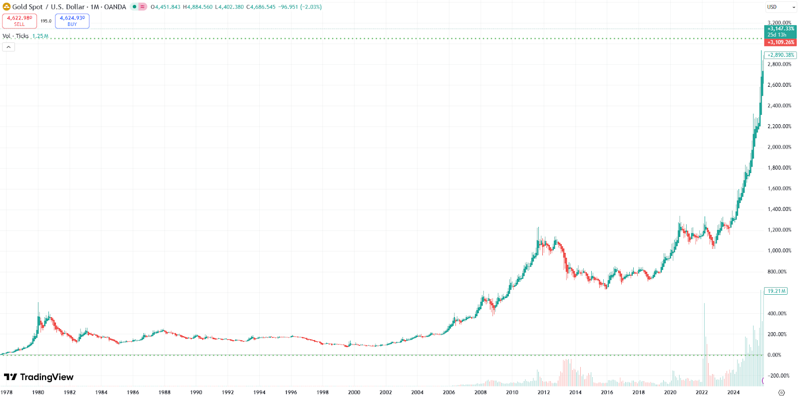 Navzdory poslední korekci si zlato dlouhodobě drží rostoucí trend. Zdroj: TradingView