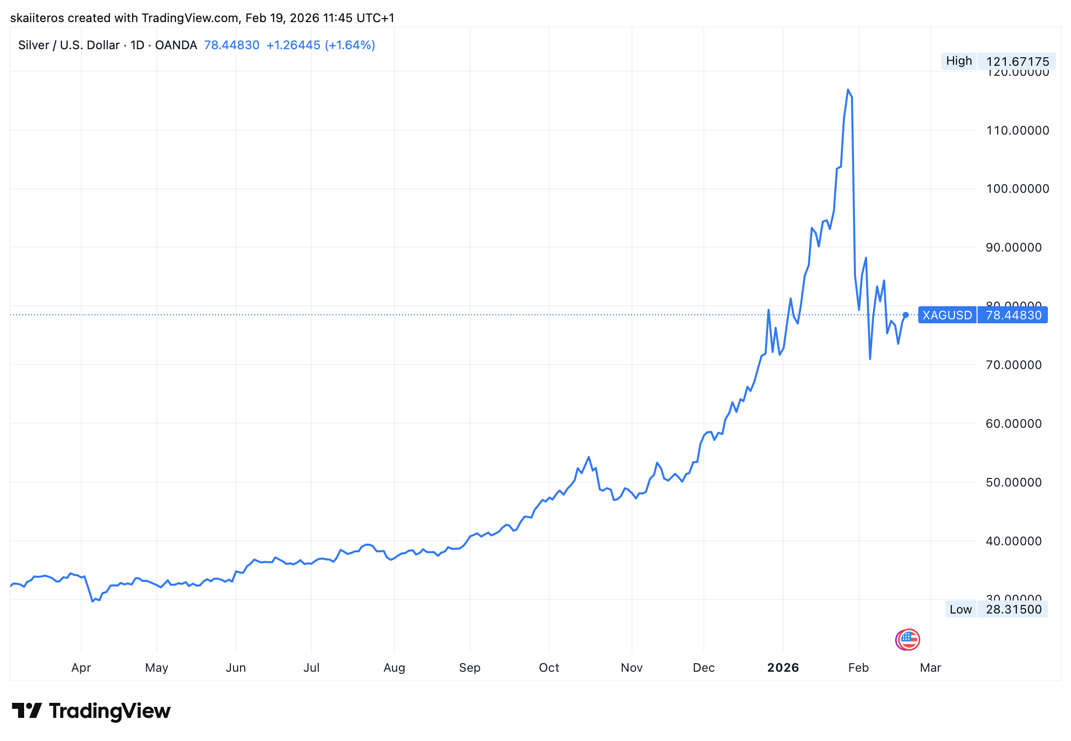 Vývoj ceny stříbra za poslední rok. Zdroj: tradingview.com