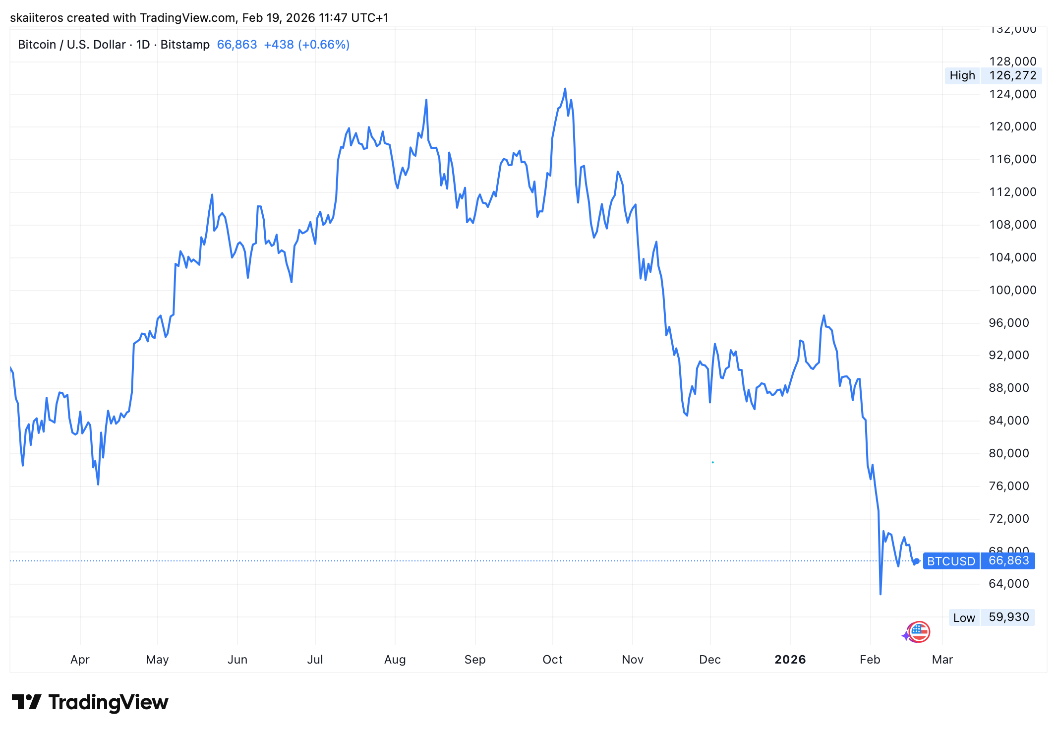 Bitcoin zažil v posledních roce turbulentní období. Zdroj: tradingview.com