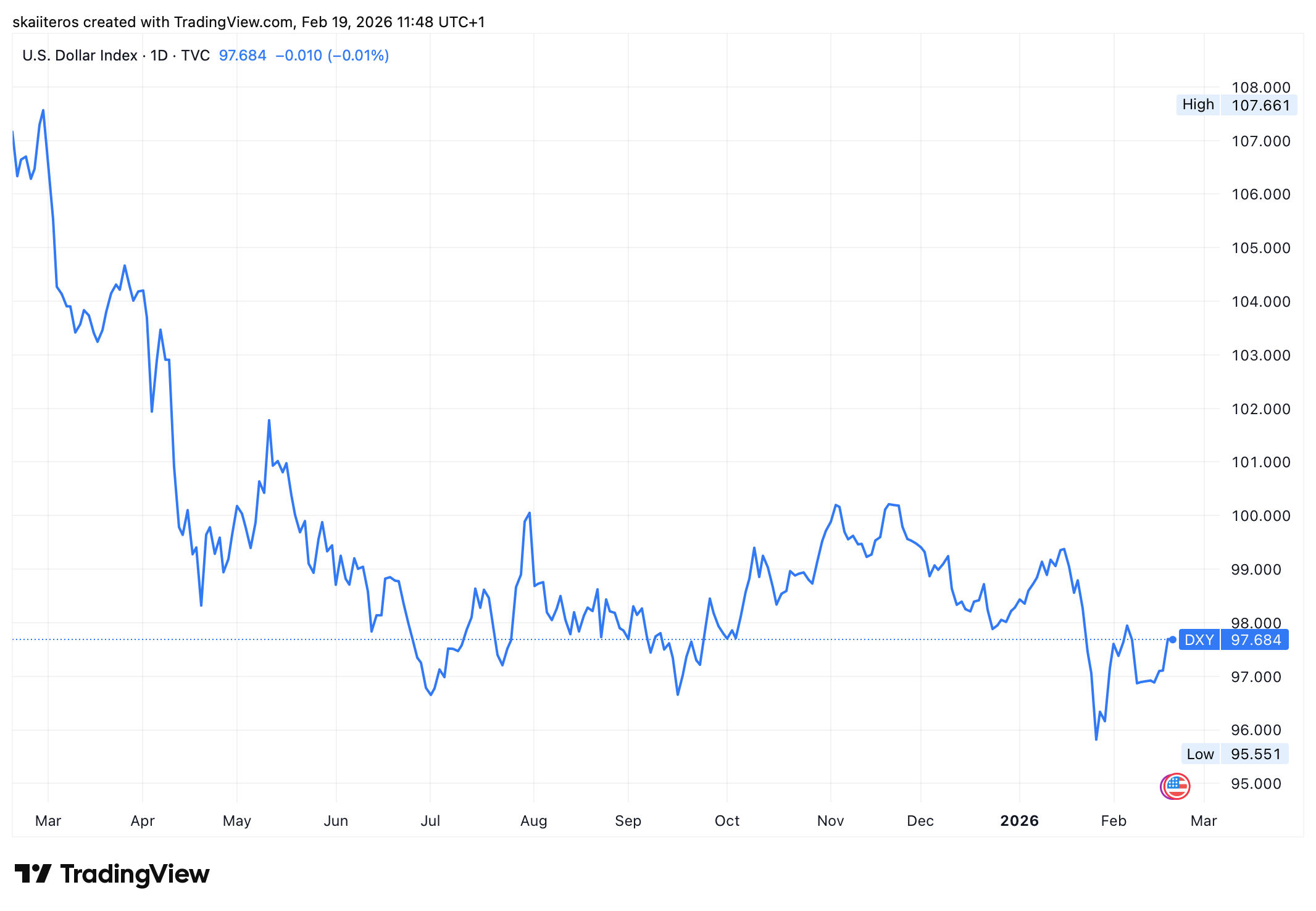Dolar za poslední rok odepsal téměř 10 %. Zdroj: tradingview.com