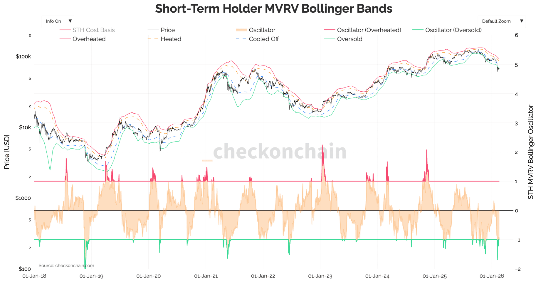 Bitcoin Short-Term Holder MVRV Bollinger Bands se aktuálně nachází v nejhlubší přeprodané zóně od 2018. Zdroj: Checkonchain