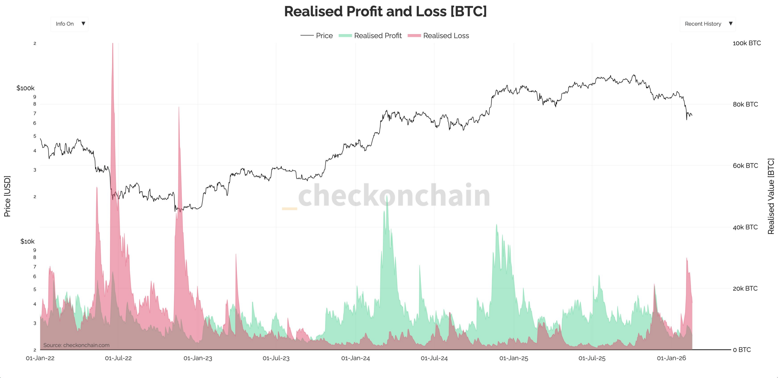 Údaje o realizovaných ziscích a ztrátách bitcoinu. Zdroj: Darkfost/X
