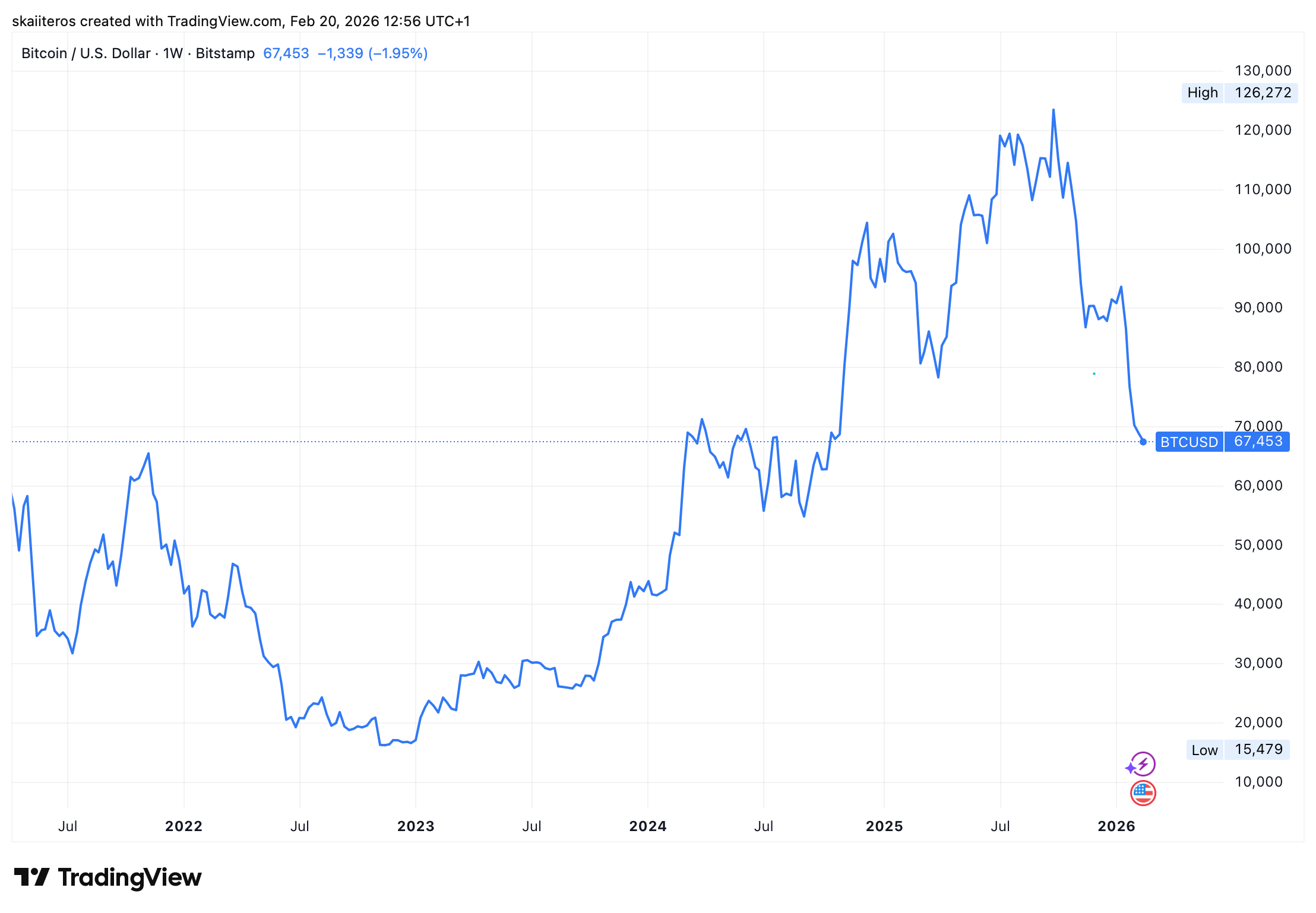Vývoj ceny bitcoinu za posledních 5 let. Zdroj: tradingview.com