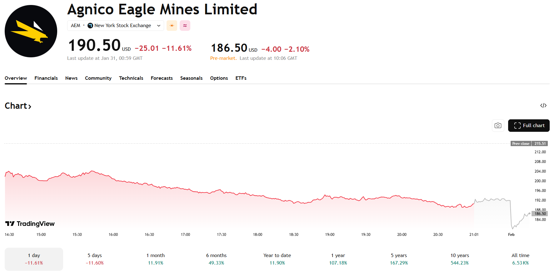 Přehled dlouhodobého cenového vývoje akcií Agnico Eagle Mines. Zdroj: TradingView