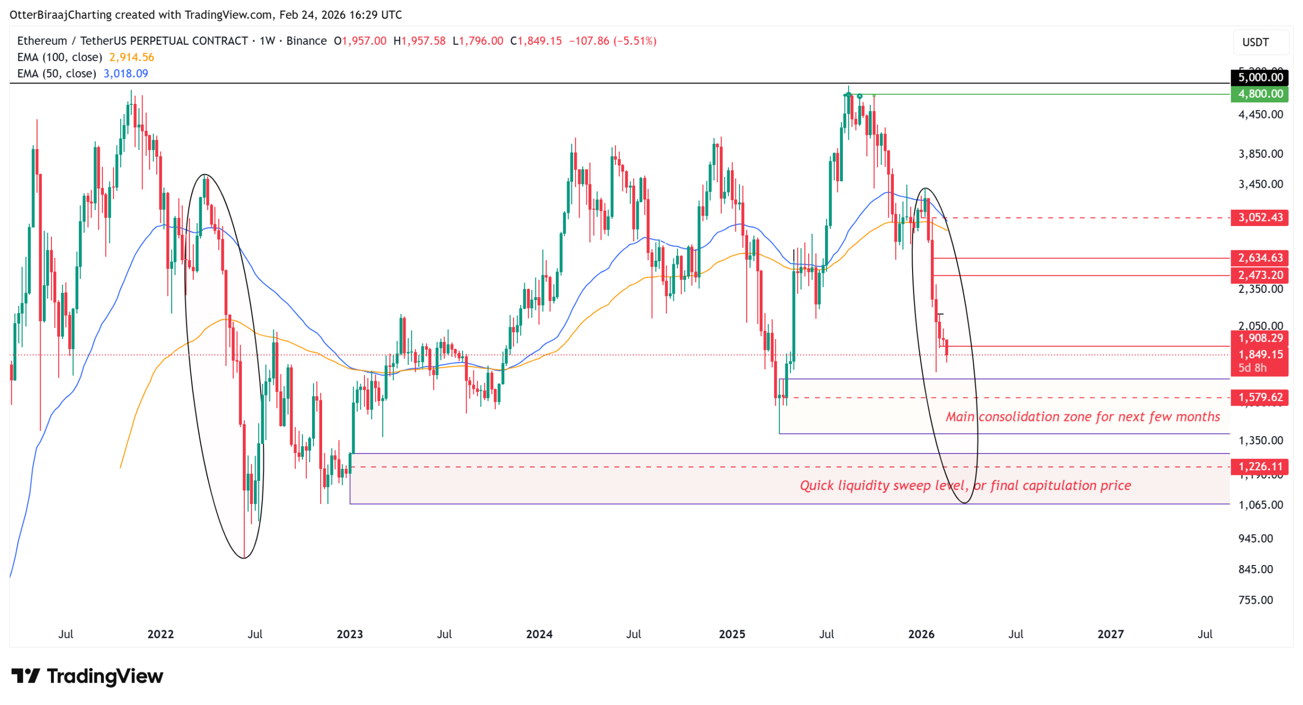 Technická analýza etherea. Zdroj: tradingview.com