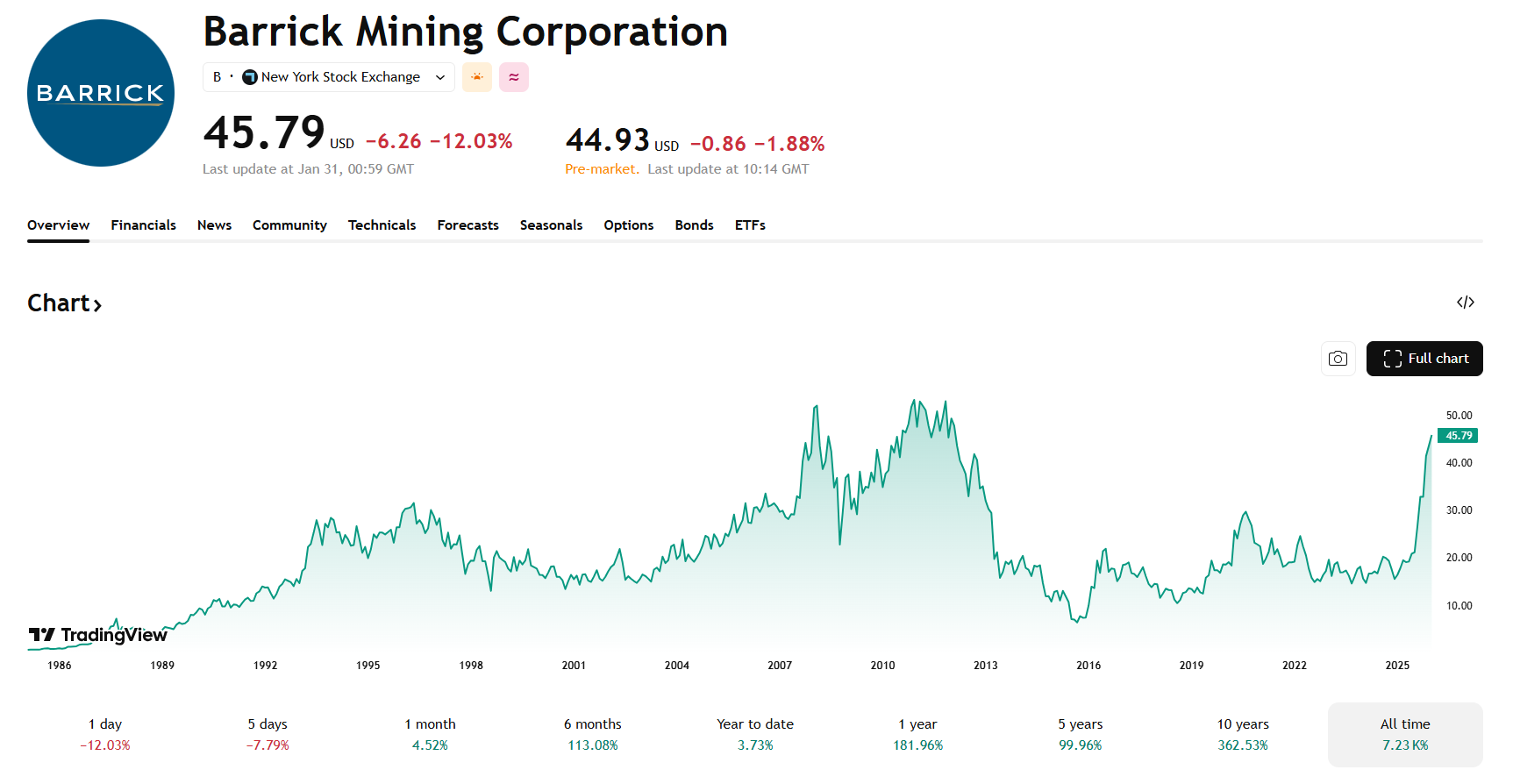 Přehled dlouhodobého cenového vývoje akcií Barrick Mining. Zdroj: TradingView