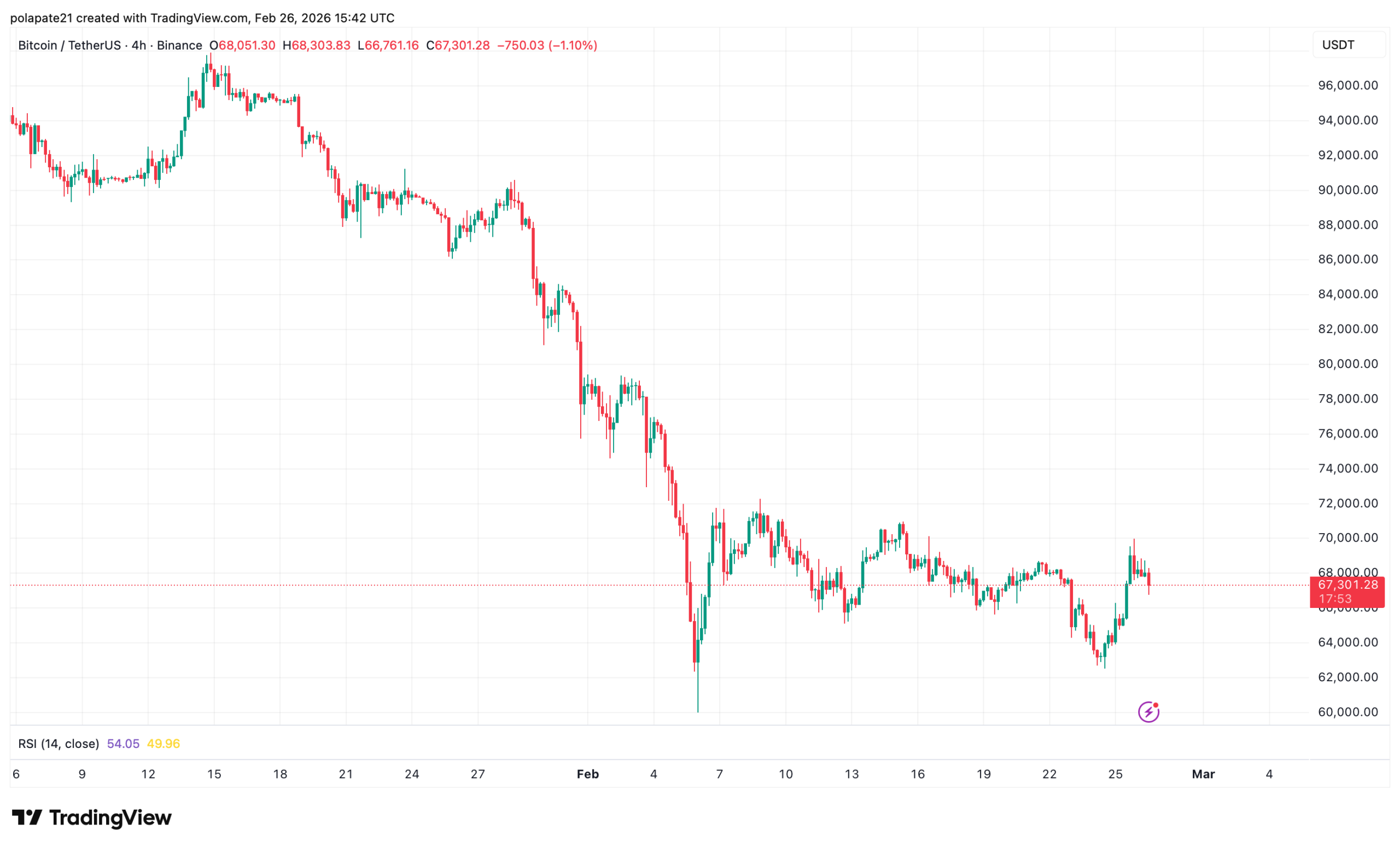 Výrazné oslabení ceny bitcoinu v posledních měsících. Zdroj: TradingView