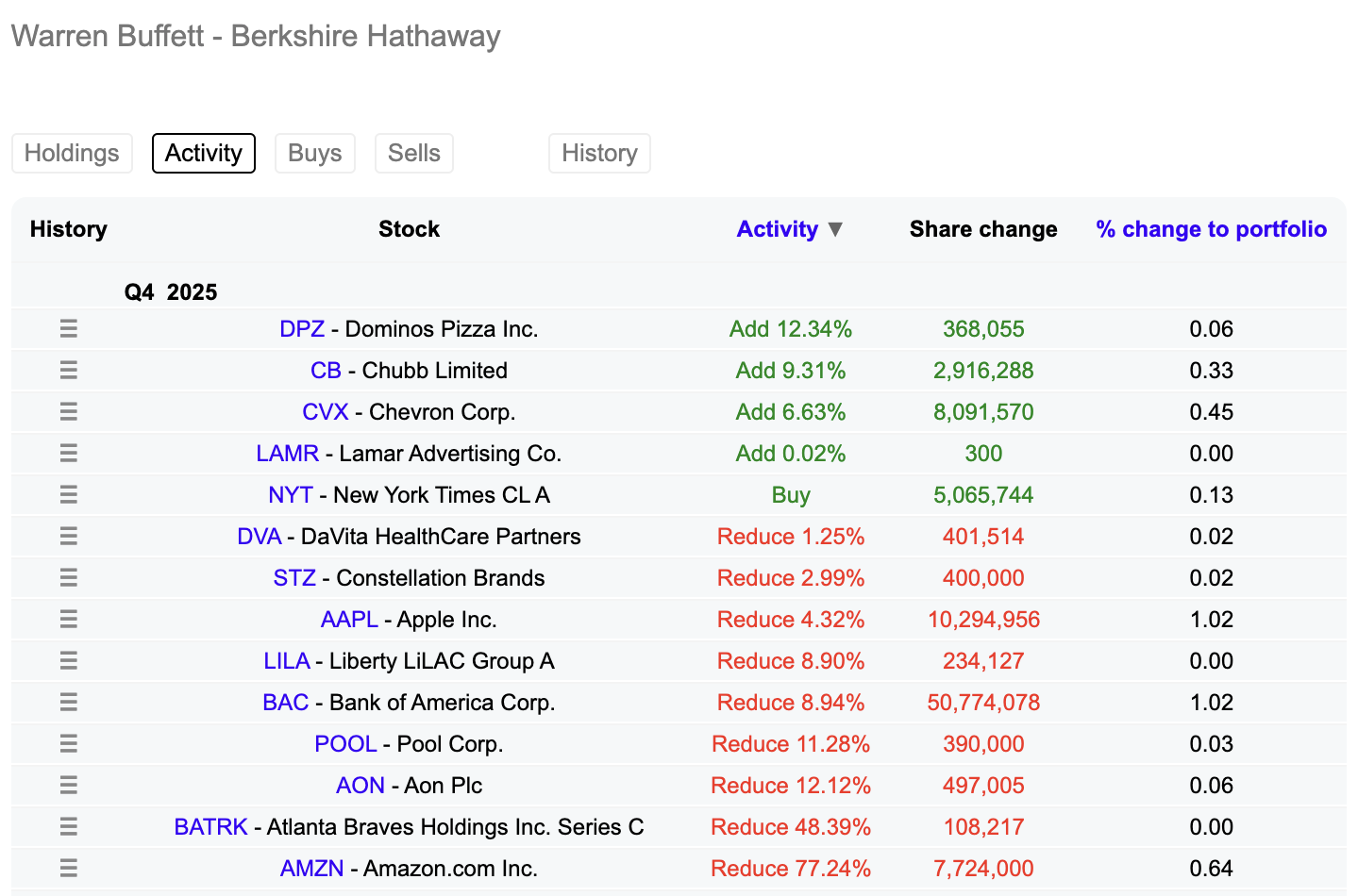 Co má ve svém portfoliu Berkshire Hathaway? 