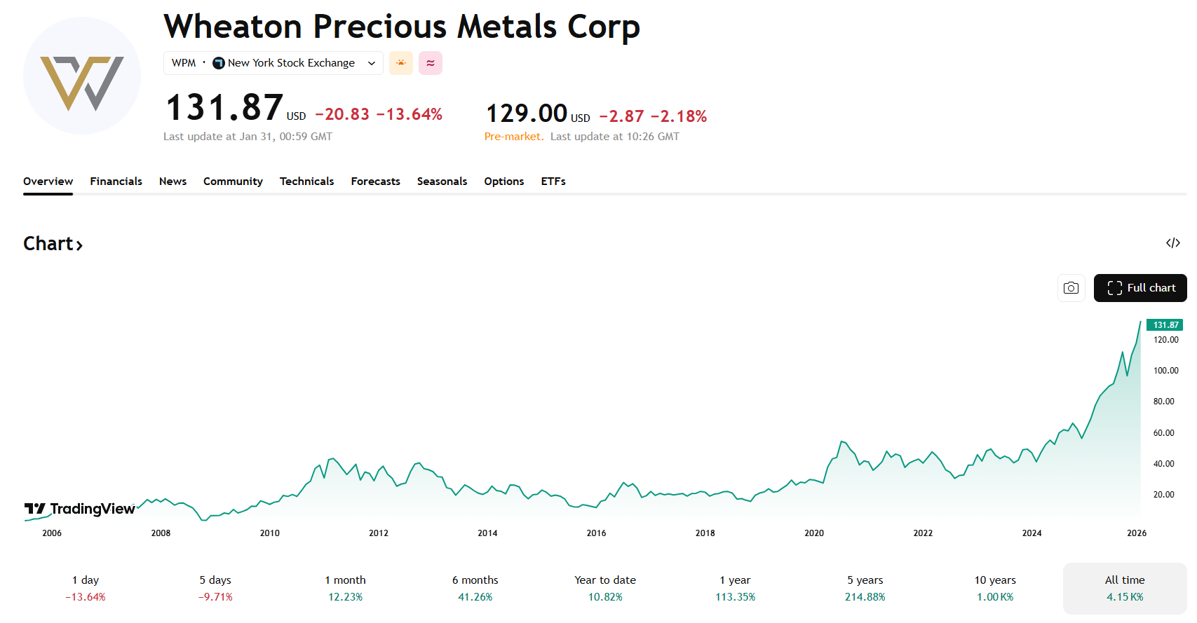 Přehled dlouhodobého cenového vývoje akcií Wheaton Precious Metals Corp. Zdroj: TradingView
