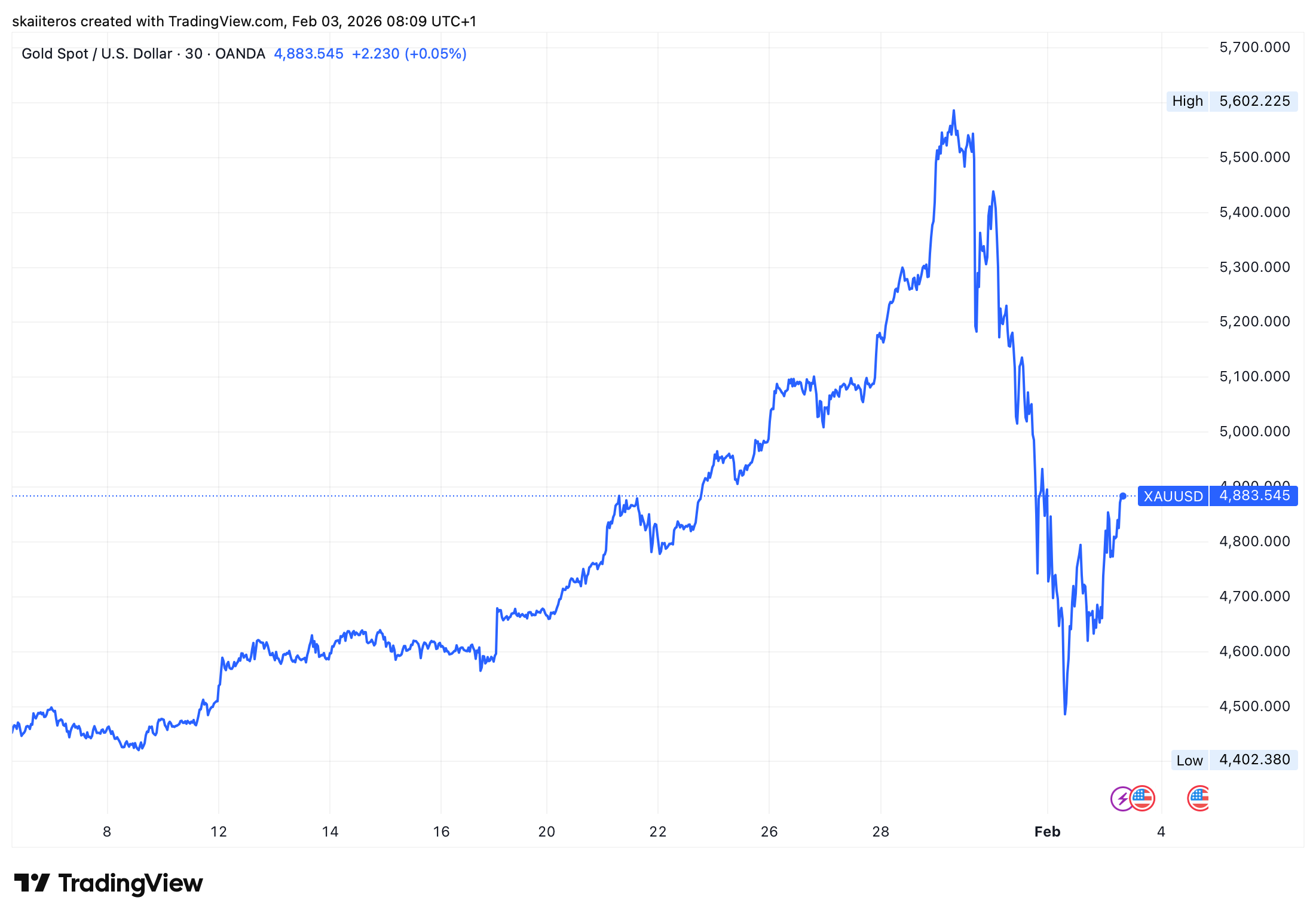 Korekce ceny zlata vrátila cenu zpět na úroveň z 9. ledna. Zdroj: tradingview.com