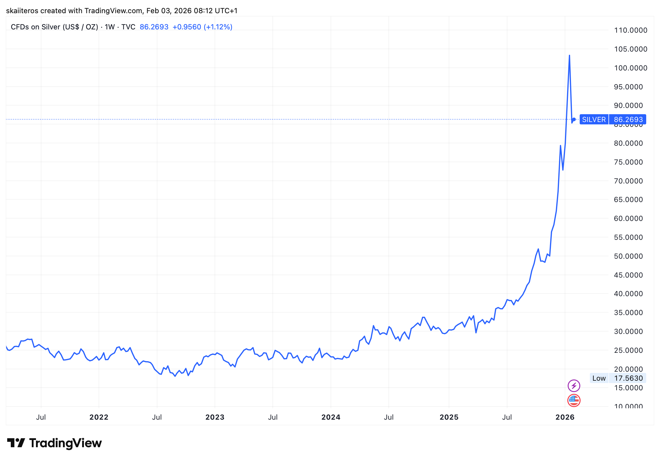 Vývoj ceny stříbra za posledních 5 let. Zdroj: tradingview.com