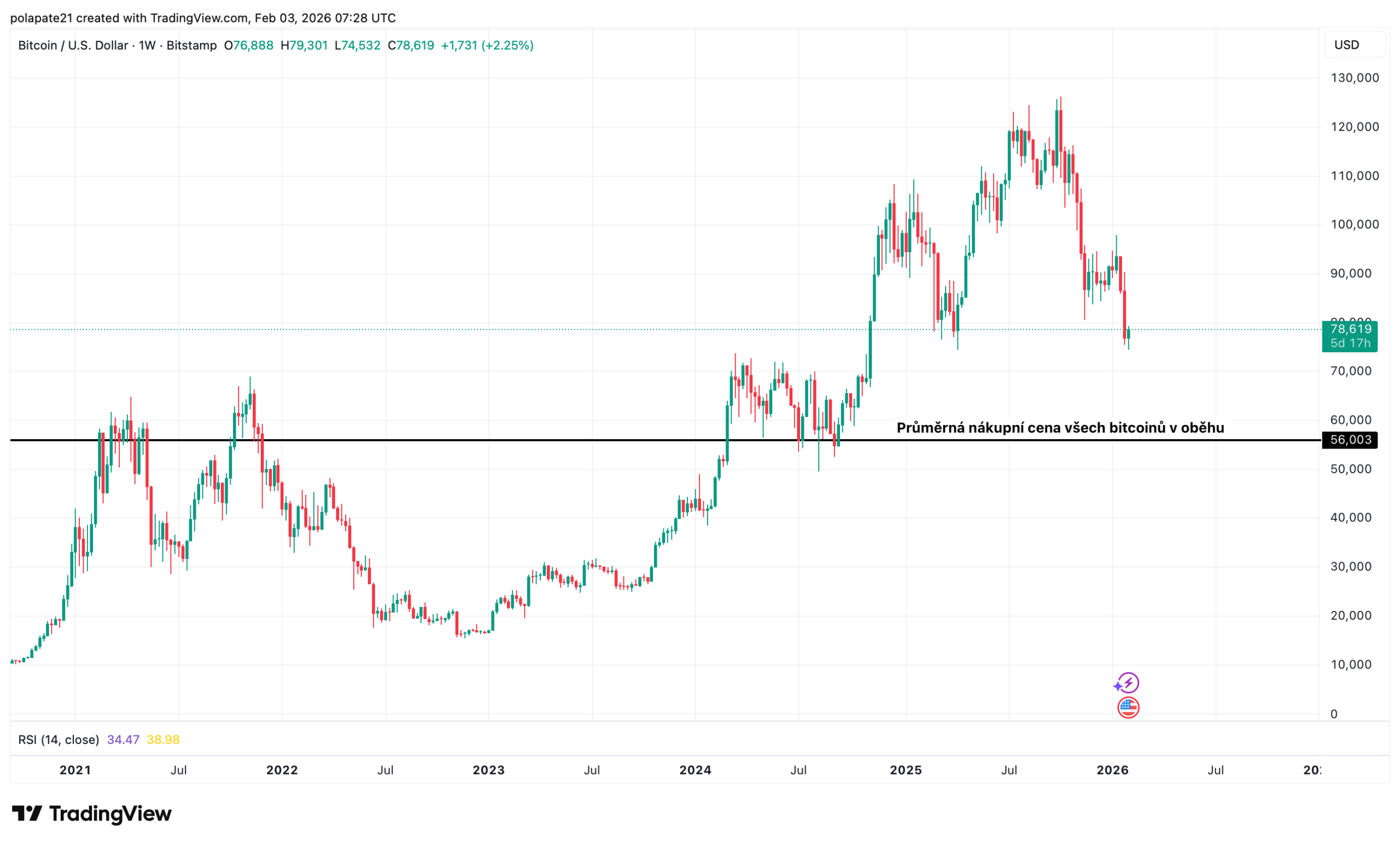 Graf zobrazující linii průměrné nákupní ceny všech bitcoinů v oběhu. Zdroj: TradingView