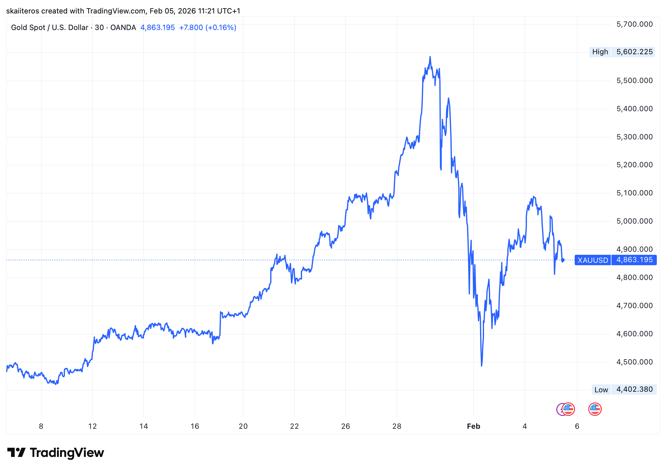 Poslední měsíc byl trh se zlatem nezvykle volatilní. Zdroj: tradingview.com