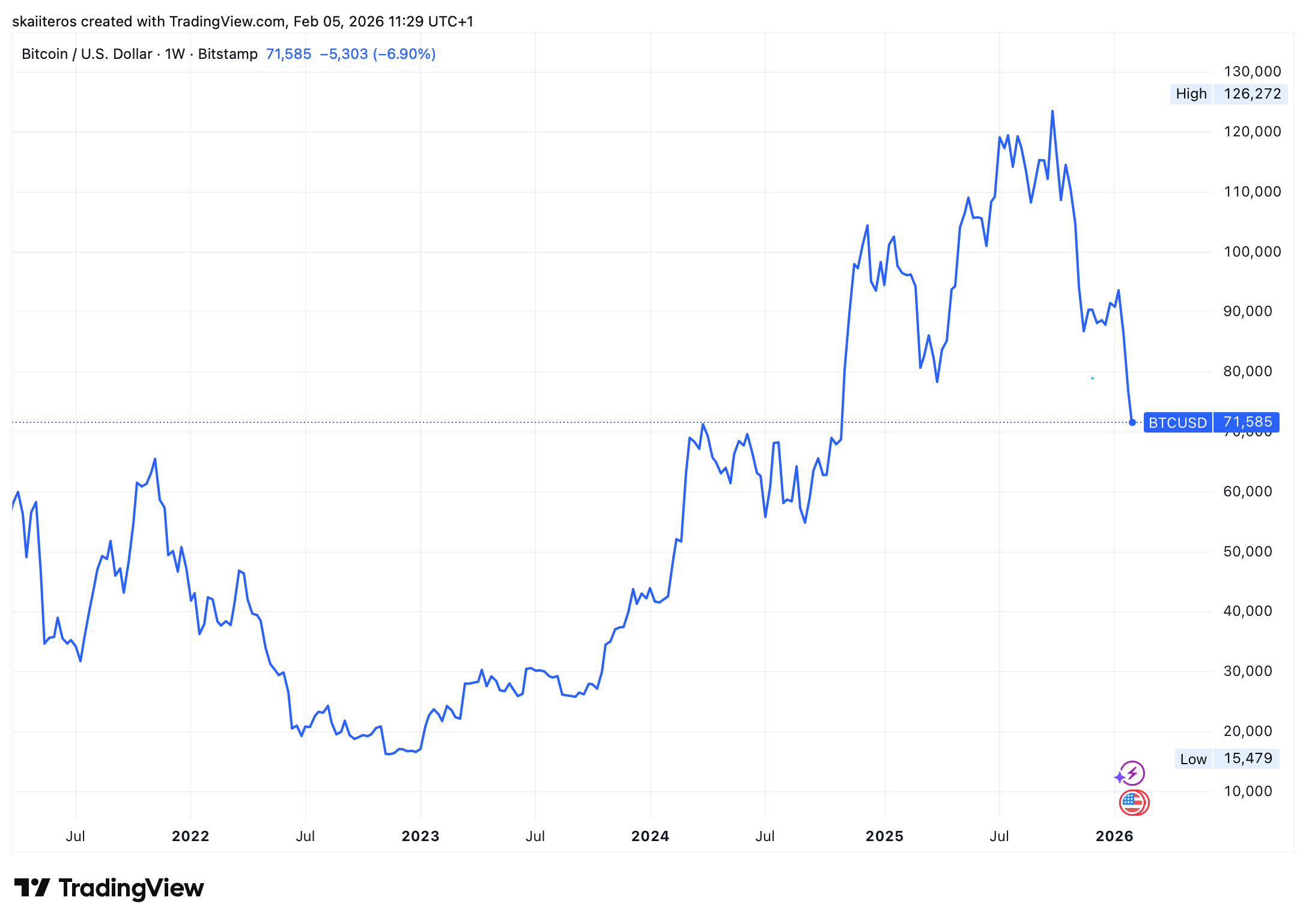Vývoj ceny bitcoinu za posledních 5 let. Zdroj: tradingview.com