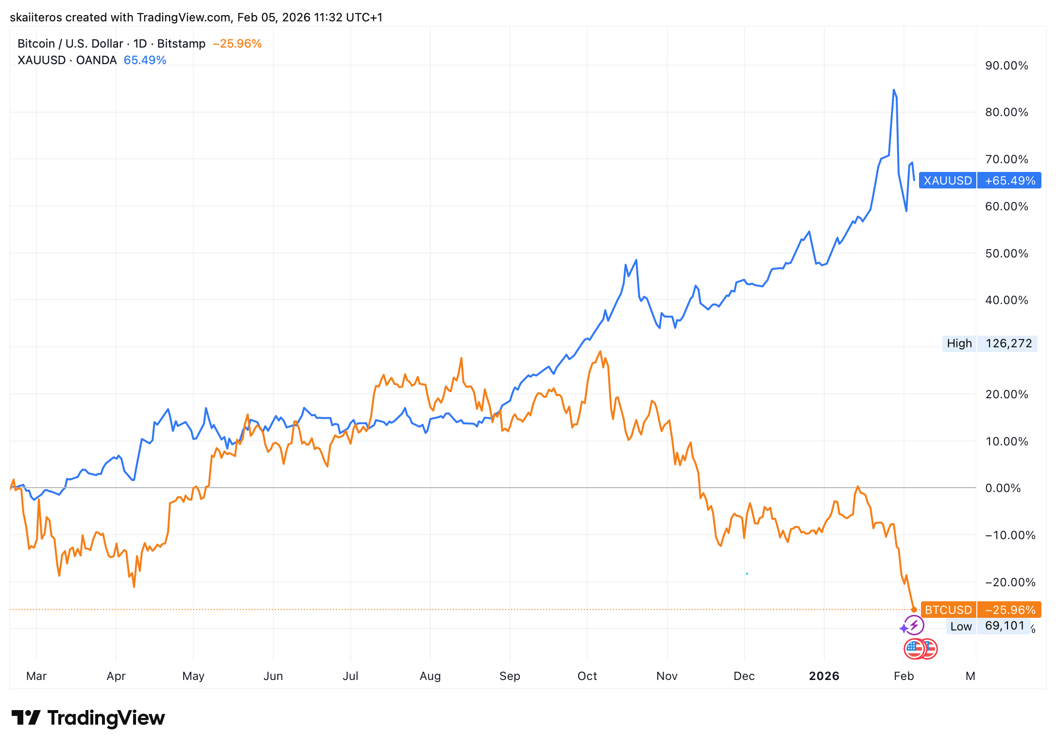 Výkonnost zlata a bitcooinu za poslední rok. Zdroj: tradingview.com