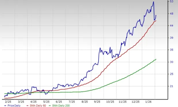 Cena akcií Barrick Mining se drží bezpečně nad dlouhodobými klouzavými průměry (SMA 50/200). Zdroj: Zacks Investment Research