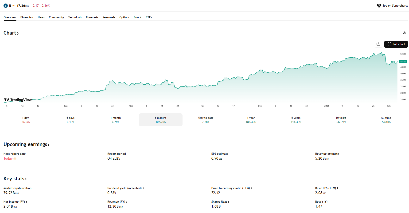 Barrick vykazuje udržitelnou dividendu 0,83 % při nízkém 32% výplatním poměru a stabilním pětiletém růstu. Zdroj: TradingView
