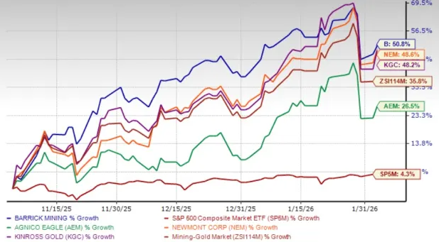 Srovnání růstu akcií těžařů zlata (35,8 %) s tržním indexem S&P 500 (4,3 %). Zdroj: Zacks Investment Research