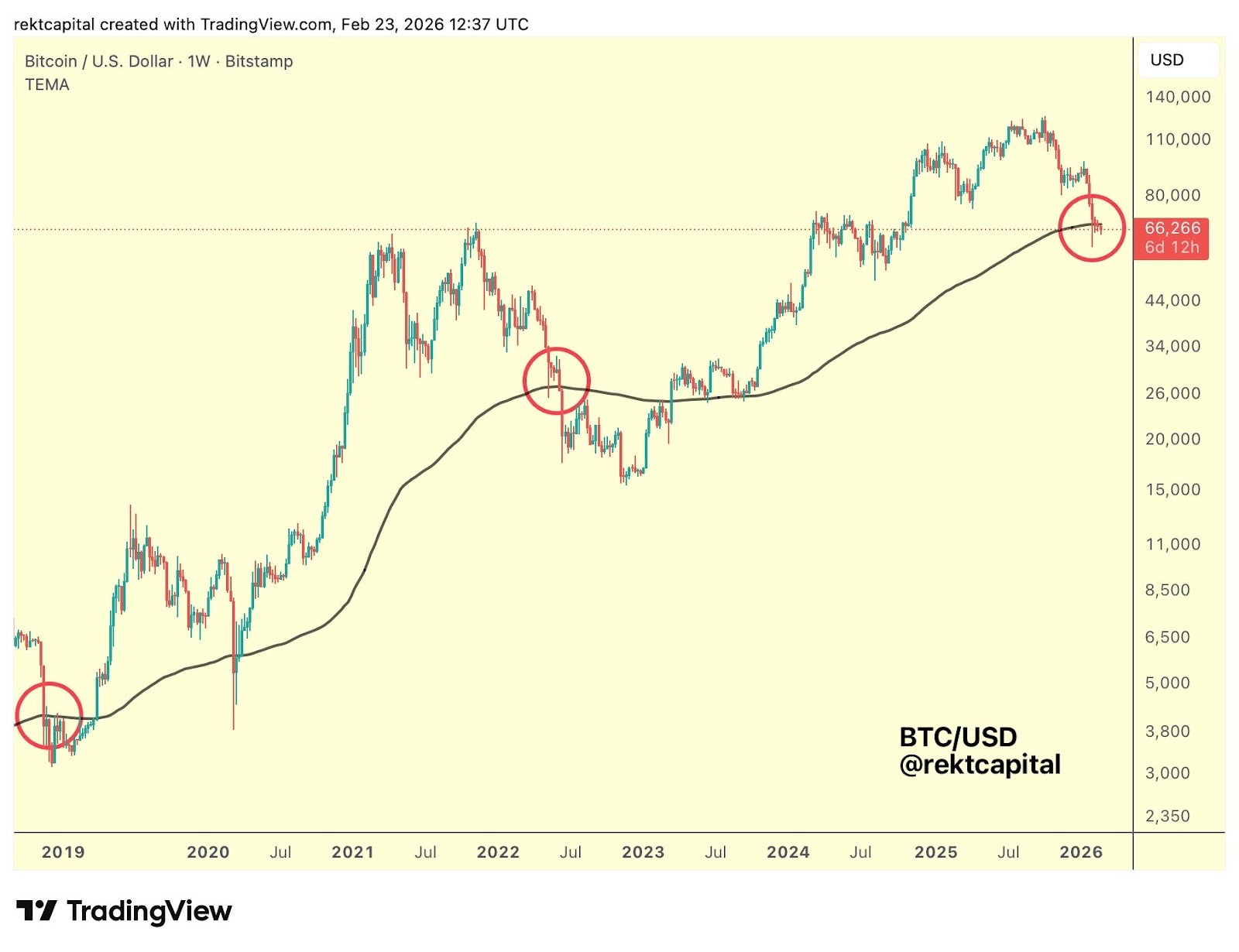 Bitcoin ztrácí 200týdenní exponenciální klouzavý průměr. Zdroj: Rekt Capital / X