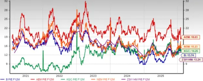 Srovnání P/E poměrů ukazuje, že Barrick (13,74) je aktuálně levnější než Newmont nebo Agnico Eagle. Zdroj: Zacks Investment Research
