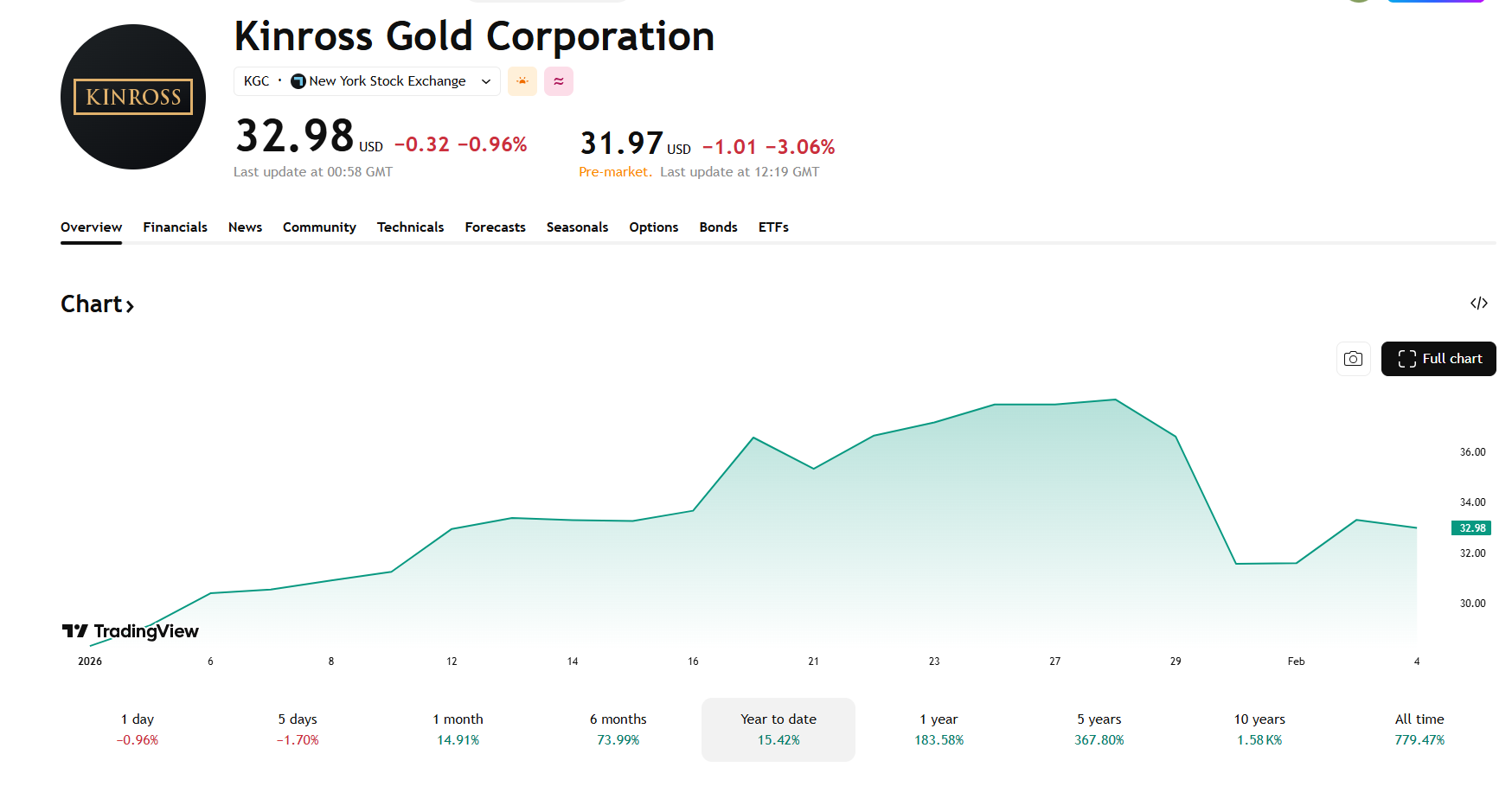Graf vývoje ceny akcií Kinross Gold (KGC) ukazuje masivní meziroční nárůst o 183,58 %.